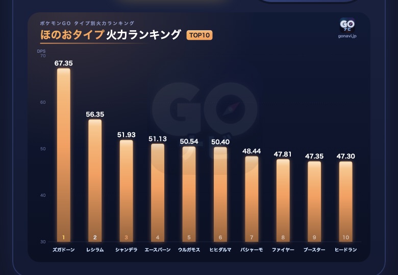 タイプ別火力ランキングのほのおタイプのグラフ